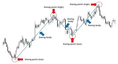 What are the best cryptocurrencies for swing trading?