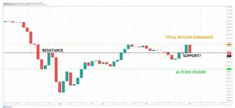 Bitcoin Dominance To Peak At 68% – Altcoin Season Incoming? - TradingView