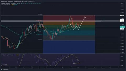 Crypto Trader Makes Cardano Bull Case — ADA Price to Hit $1.35? - Binance