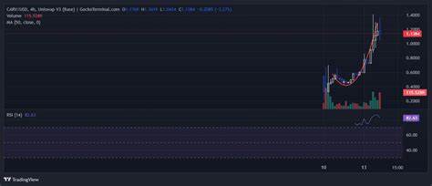 Is It Too Late To Buy CARV? Carv Price Skyrockets 55% And This Might Be The Next Crypto To Explode - CoinMarketCap