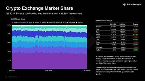 Binance, OKX, Bybit, and Bitget Dominate Q2 as Exchange Activity Slows: TokenInsight