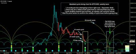 A Big Picture Analysis of Crypto Cycles and Key Levels - CoinCentral