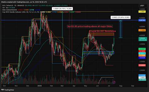 ChatGPT’s 42-Signal SUI Analysis Flags $4.20 Breakout from Cup and Handle Pattern