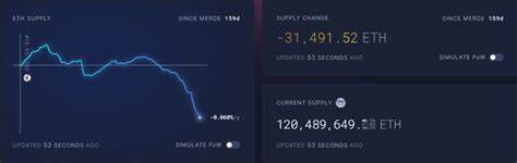 Ethereum (ETH) Supply In Deflation, As Circulation Has Decreased Every Day So Far In 2023 - The Dales Report