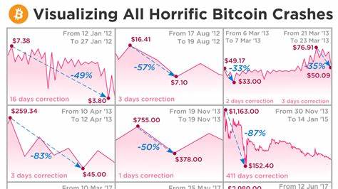 Here’s Why Bitcoin Price Crashed Below $54,000