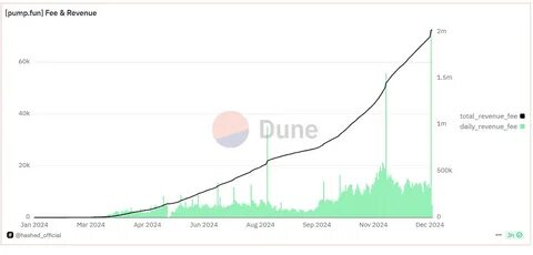 Pump.fun Starts 2025 with a Record $14 Million in Daily Revenue - BeInCrypto