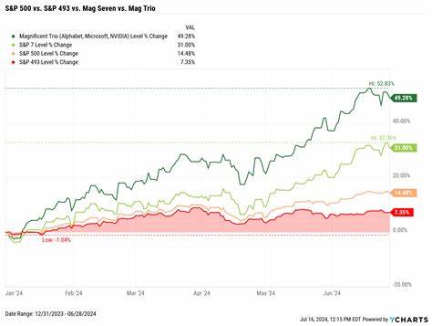 The S&P 500 Is Up 7% Year to Date, but These 3 Stocks More Than Doubled That Return So Far. Is It Time to Buy?