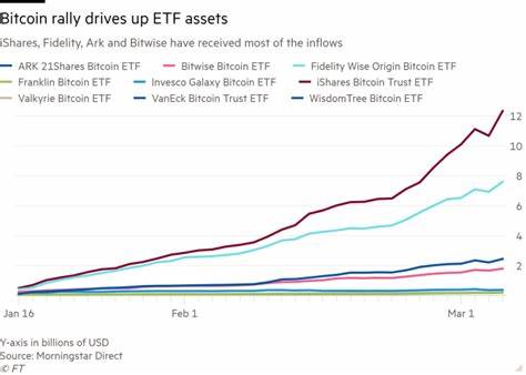 Bitcoin rally pushes BlackRock ETF over $10bn in record time - Financial Times