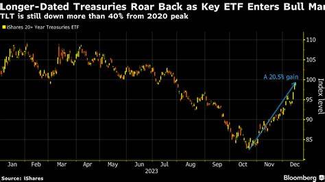Treasurys Rally Monday; Could Trade on Fed Drama This Week