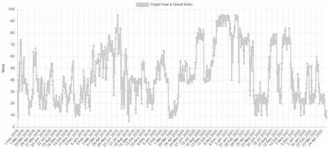 Fear & Greed Index hits lowest since March 2020 even as Bitcoin price hits $30.5K - Cointelegraph