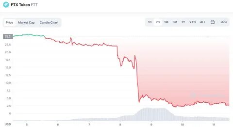 FTX (FTT/USD) Crypto Price, News and Market Data