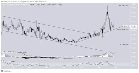 600% Hike Pushes Hedera (HBAR) Open Interest to All-Time High, Traders Expect More - BeInCrypto