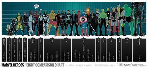 Marvel Heroes Height Comparison [video]