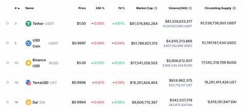 What Are Stablecoins? Top 5 Stablecoins in 2025 By Market Cap - CoinGecko Buzz