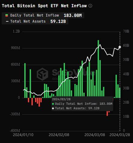 Bitcoin ETFs See Continued Positive Inflow, Amass 500K BTC Valued At $35 Billion - TronWeekly