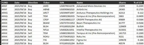  ARK Invest’s Bullish holdings near $130M with latest $8.2M scoop 