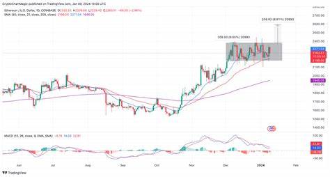 Ethereum Price Rally Hiatus Eyes Fresh Liquidity With Spot BTC ETF Approaching - CoinGape