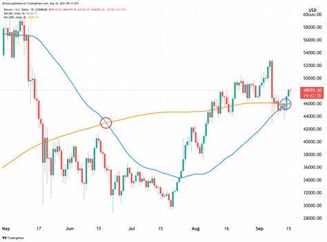 Bitcoin Drops to $62K as Historical Golden Cross Nears: Potential Upsurge? - The Crypto Basic