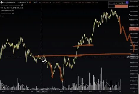 Solana Rival SUI Could Be In for Further Dramatic Collapse, According to Analyst Jason Pizzino – Here’s His Targets - The Daily Hodl