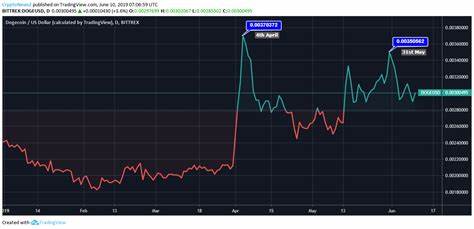 Prices Moves: Dogecoin and Rival Cryptocurrency Mpeppe Current Upward Trend