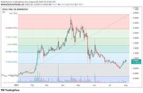 IOTA Price Prediction - Forecast for 2021, 2022, 2025 & 2030 - Forex Crunch