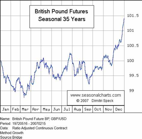 Pound for Pound, British Currency Futures Are Packing a Real Punch