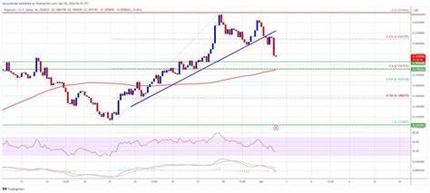 DOGE Price Prediction – Dogecoin Could Restart Rally If It Holds This Support - NewsBTC