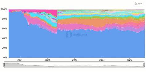 Ethereum nears record highs as DeFi TVL surges