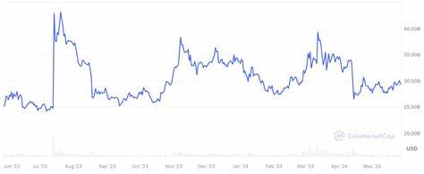 XRP Skyrockets 30% in Volume as $30 Billion Market Cap Nears - U.Today