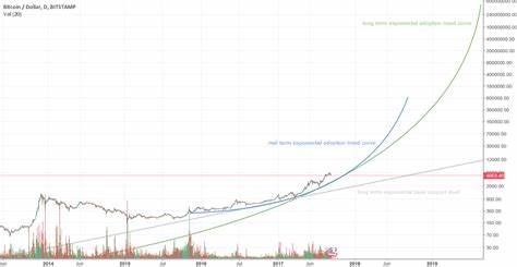 Bitcoin Price Forecast Of $150,000 ‘Too Low’ Amid Rising Adoption, Crypto Trader Says - TradingView