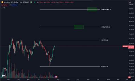 BTC price 8% off all-time high — 5 things to know in Bitcoin this week - TradingView