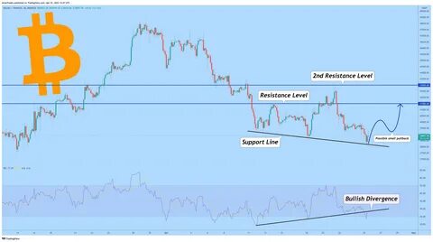 Bitcoin's Bullish Divergence Confirmed by Market Movement