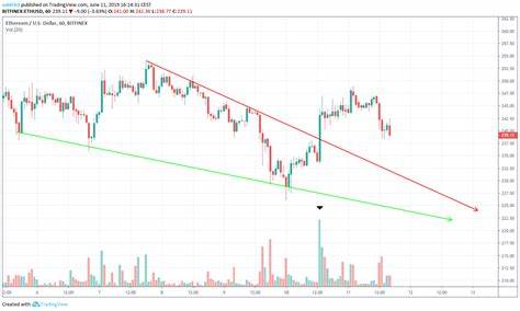 Ethereum Floats above $2,400 as ETH Breaks from a Mega Descending Wedge - FX Leaders