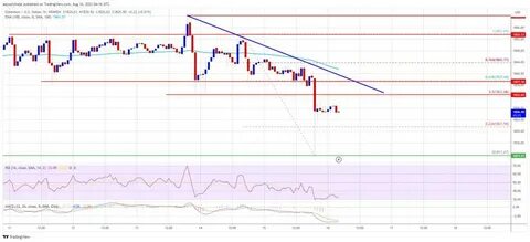 Ethereum Price Turns Bearish Below $2,000—More Losses Ahead? - Mitrade