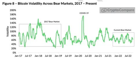 Bitcoin has tipped into a bear market, slipping 23% from January highs