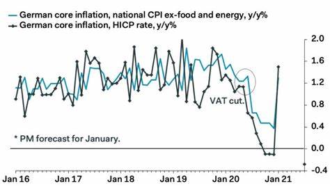 Falls in German and Spanish inflation boost chances of fresh ECB cuts - Financial Times