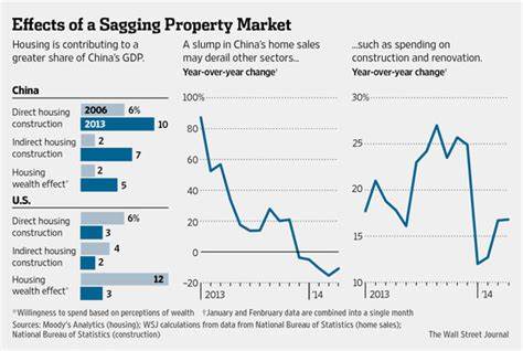 China Home Sales Slump Intensified in September, Before Stimulus | Today News - Mint