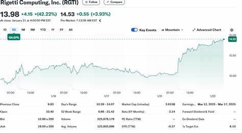 Rigetti Computing Is Skyrocketing Today -- Is the Quantum Computing Stock a Buy?
