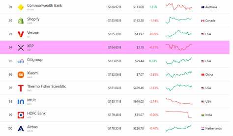 Ripple’s XRP Returns to Top 100 Global Assets by Market Cap as Bitcoin Battles Silver