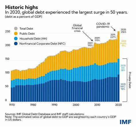 Daily Spotlight: Debt a High Level of GDP