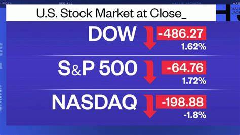 The Dow Drops 165 Points as the S&P, Nasdaq Chase Records. It’s Messy