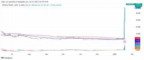 Trump Coin Price Prediction: $7.5 Million Pulled from Liquidity Pool – Is the Trump Team Cashing Out?