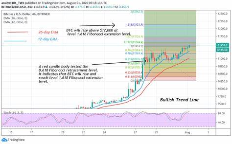 Bitcoin reaches ‘downside target’ and BTC ‘full bull gear’ can start - Finbold - Finance in Bold