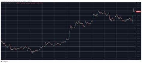 New ATH: Bitcoin Tops $106K—Is FOMO And Strategic Reserve The Game-Changer? - TradingView