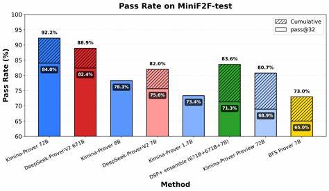 Kimina Prover – Test-time RL to reach 92.2% on miniF2F