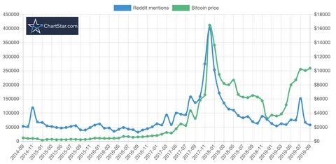 'Bullish' Comments on Reddit a Potential Bitcoin Signal - CoinDesk
