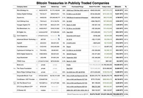 The Blockchain Group buys 580 BTC in its largest bitcoin purchase to date - The Block