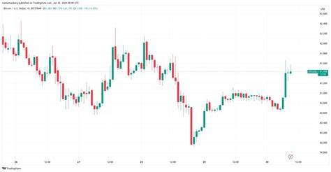 Bitcoin price gets 'interesting' as triple candle close sees $61.5K return - TradingView