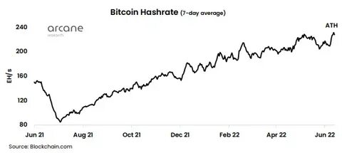 Bitcoin hashrate touches new all time high - City A.M