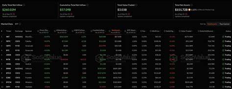 Bitcoin Spot ETFs Rake in $260M Inflow Overnight – 6 Day Streak as Ethereum ETFs Heat Up